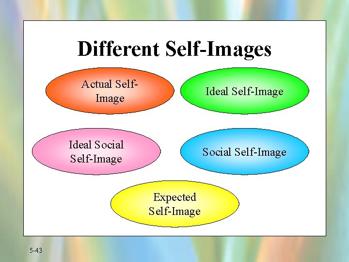 Different Self-Images Actual Self. Image Ideal Self-Image Ideal Social Self-Image Expected Self-Image 5 -43