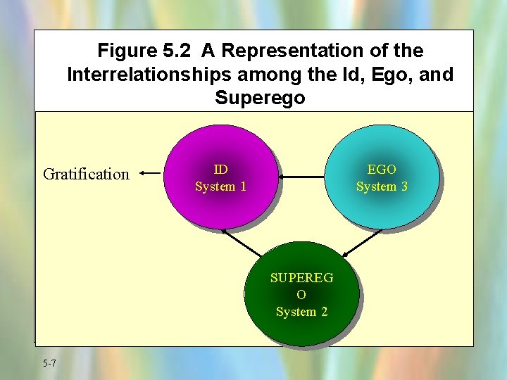 Figure 5. 2 A Representation of the Interrelationships among the Id, Ego, and Superego