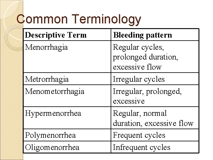 Common Terminology Descriptive Term Menorrhagia Metrorrhagia Menometorrhagia Hypermenorrhea Polymenorrhea Oligomenorrhea Bleeding pattern Regular cycles,