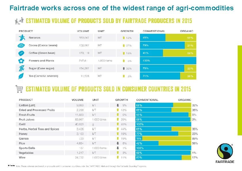 Fairtrade works across one of the widest range of agri-commodities © Fairtrade 2018 