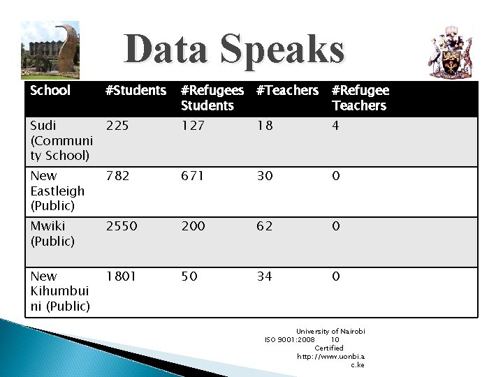 Data Speaks School #Students #Refugees #Teachers Students #Refugee Teachers Sudi 225 (Communi ty School)