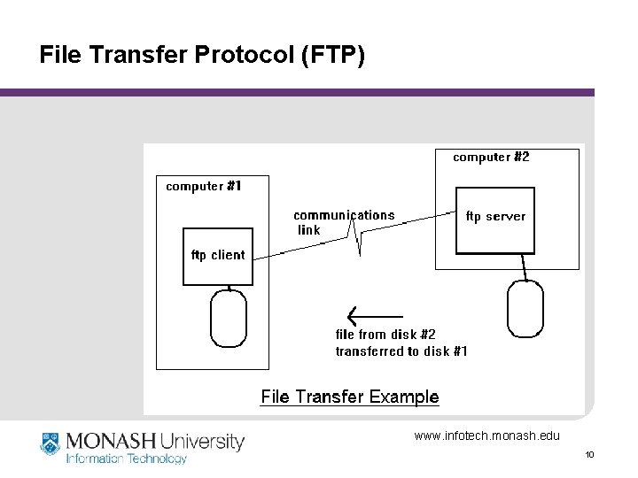 File Transfer Protocol (FTP) www. infotech. monash. edu 10 