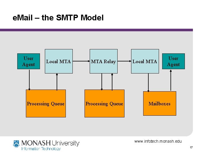e. Mail – the SMTP Model User Agent Local MTA Processing Queue MTA Relay