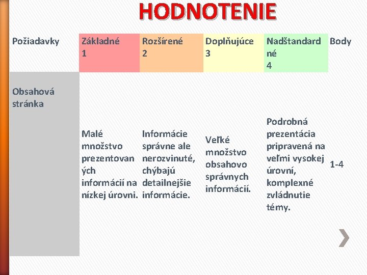 HODNOTENIE Požiadavky Základné 1 Rozšírené 2 Doplňujúce 3 Nadštandard Body né 4 Obsahová stránka