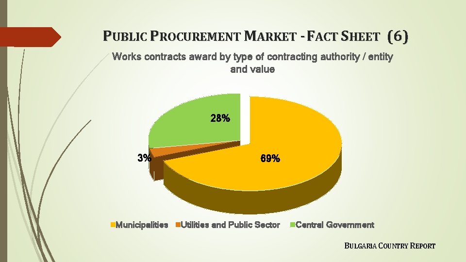 PUBLIC PROCUREMENT MARKET - FACT SHEET (6) Works contracts award by type of contracting