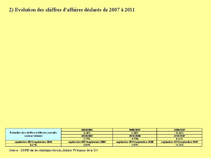 2) Evolution des chiffres d’affaires déclarés de 2007 à 2011 Sources : DDFIP site