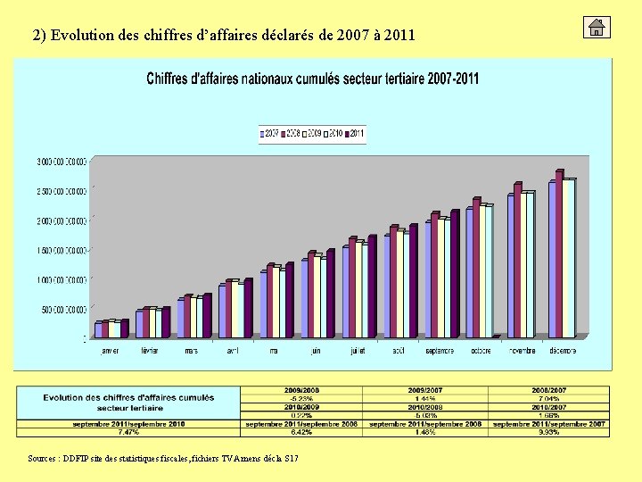 2) Evolution des chiffres d’affaires déclarés de 2007 à 2011 Sources : DDFIP site