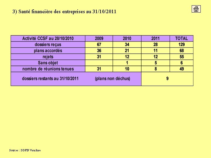 3) Santé financière des entreprises au 31/10/2011 Sources : DDFIP Vaucluse 