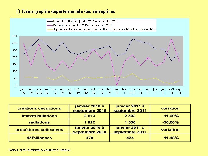 1) Démographie départementale des entreprises Sources : greffe du tribunal de commerce d ’Avignon
