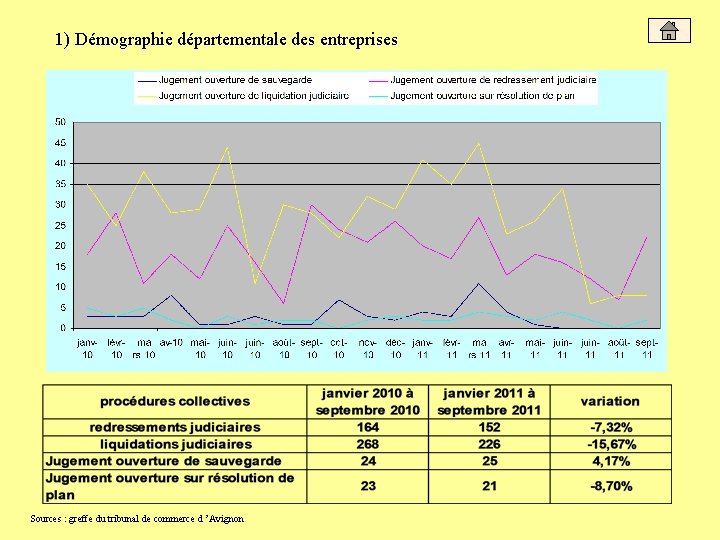 1) Démographie départementale des entreprises Sources : greffe du tribunal de commerce d ’Avignon