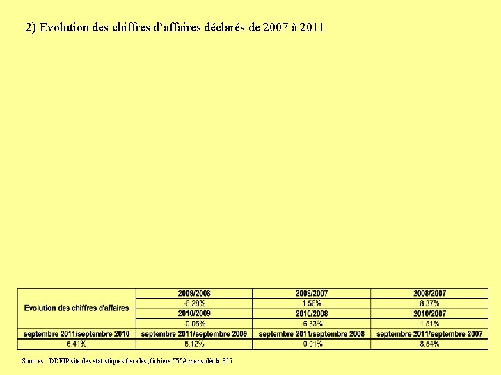 2) Evolution des chiffres d’affaires déclarés de 2007 à 2011 Sources : DDFIP site