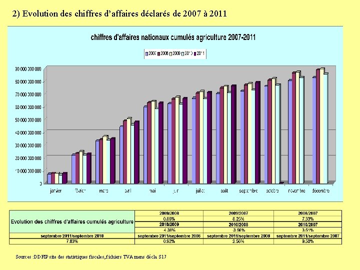 2) Evolution des chiffres d’affaires déclarés de 2007 à 2011 Sources : DDFIP site