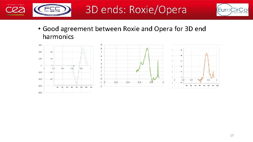 3 D ends: Roxie/Opera • Good agreement between Roxie and Opera for 3 D