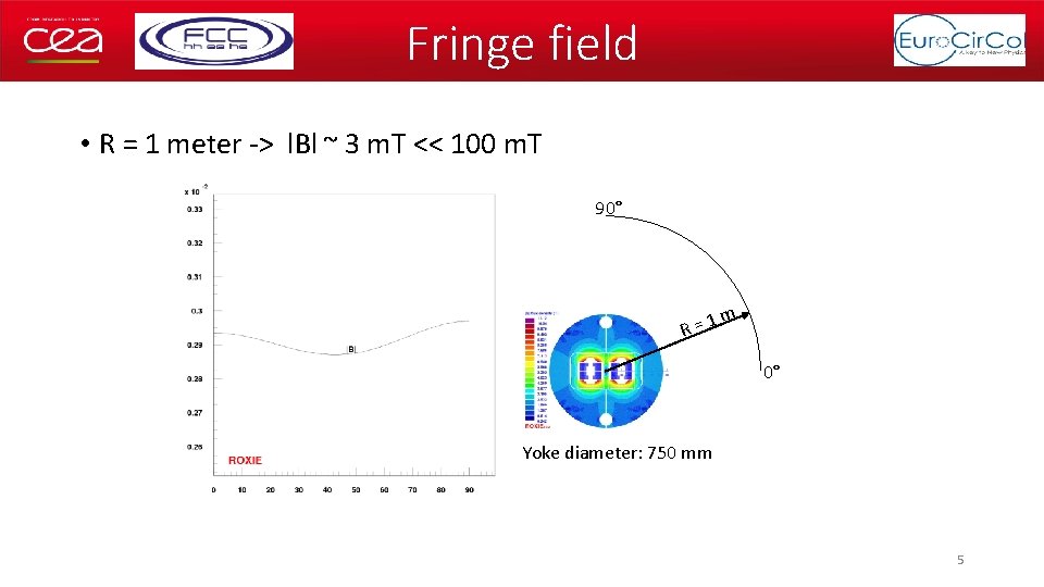 Fringe field • R = 1 meter -> l. Bl ~ 3 m. T