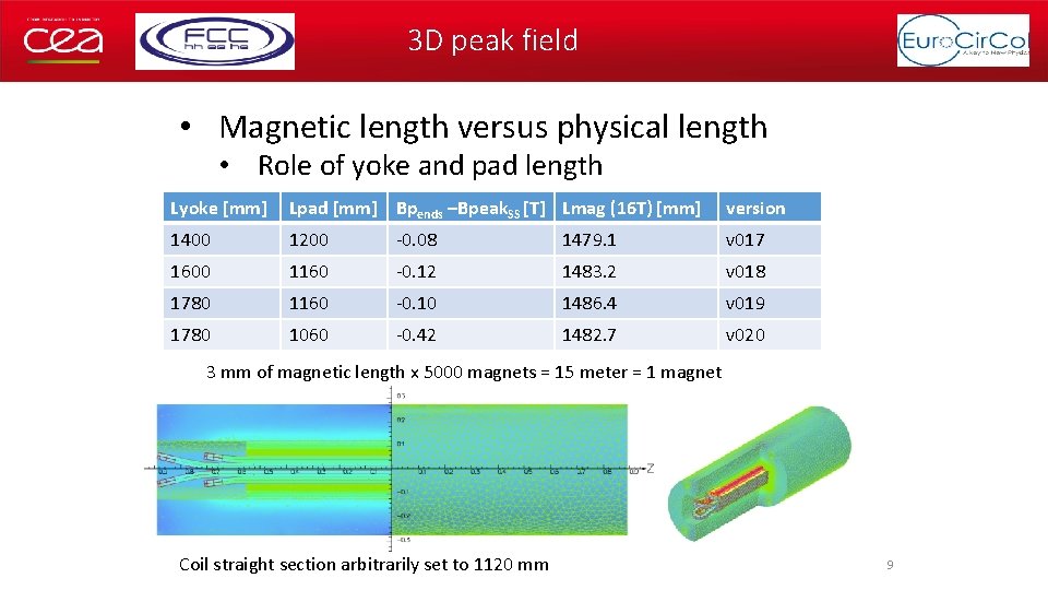 3 D peak field • Magnetic length versus physical length • Role of yoke