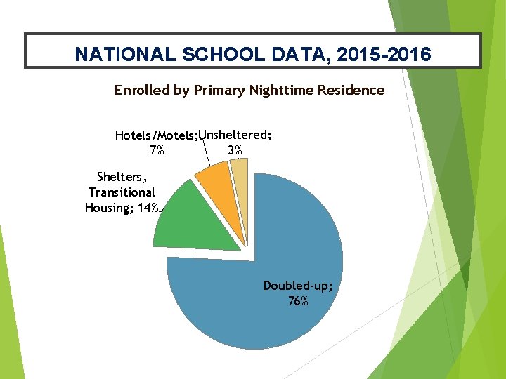 NATIONAL SCHOOL DATA, 2015 -2016 Enrolled by Primary Nighttime Residence Hotels/Motels; Unsheltered; 3% 7%