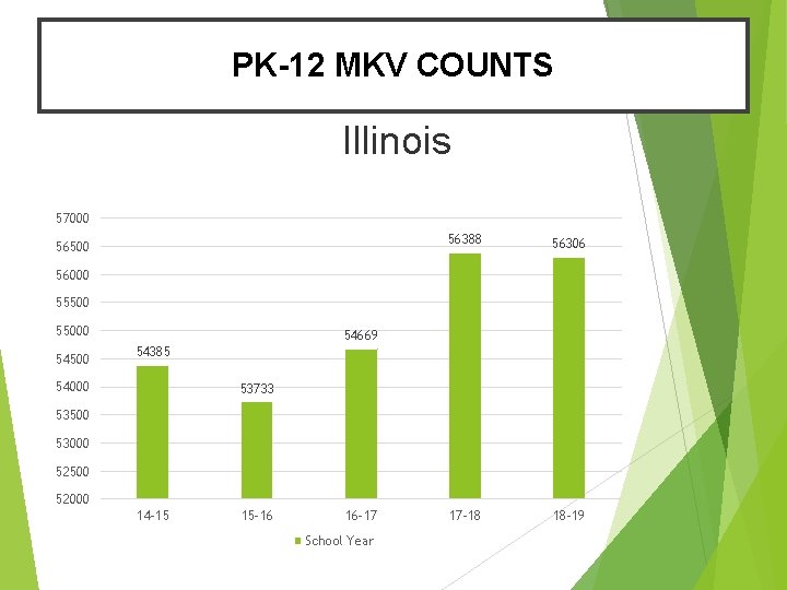 PK-12 MKV COUNTS Illinois 57000 56500 56388 56306 17 -18 18 -19 56000 555000