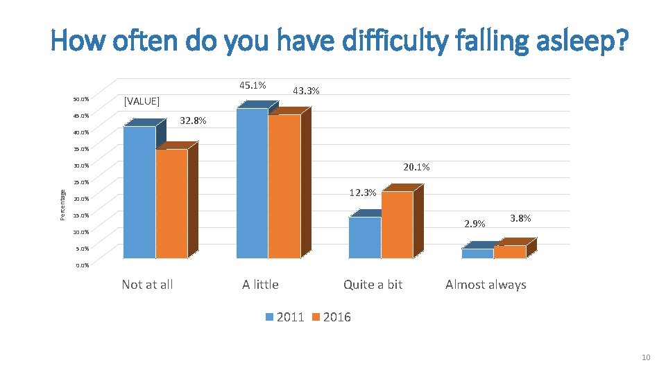 How often do you have difficulty falling asleep? 45. 1% 50. 0% 43. 3%