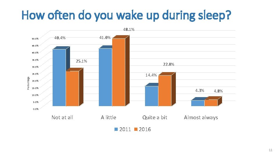 How often do you wake up during sleep? 48. 1% 50. 0% 41. 0%