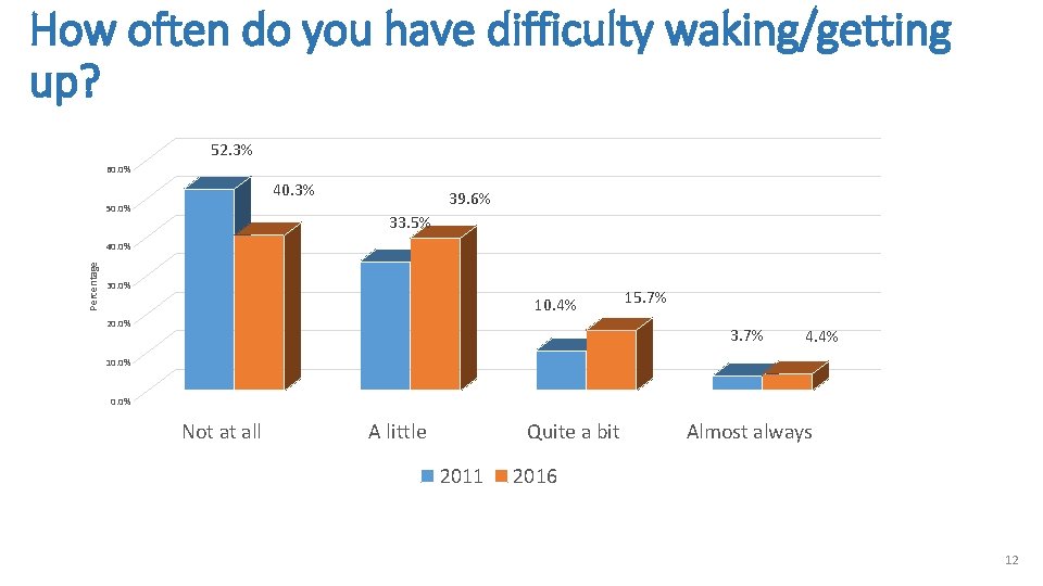 How often do you have difficulty waking/getting up? 52. 3% 60. 0% 40. 3%