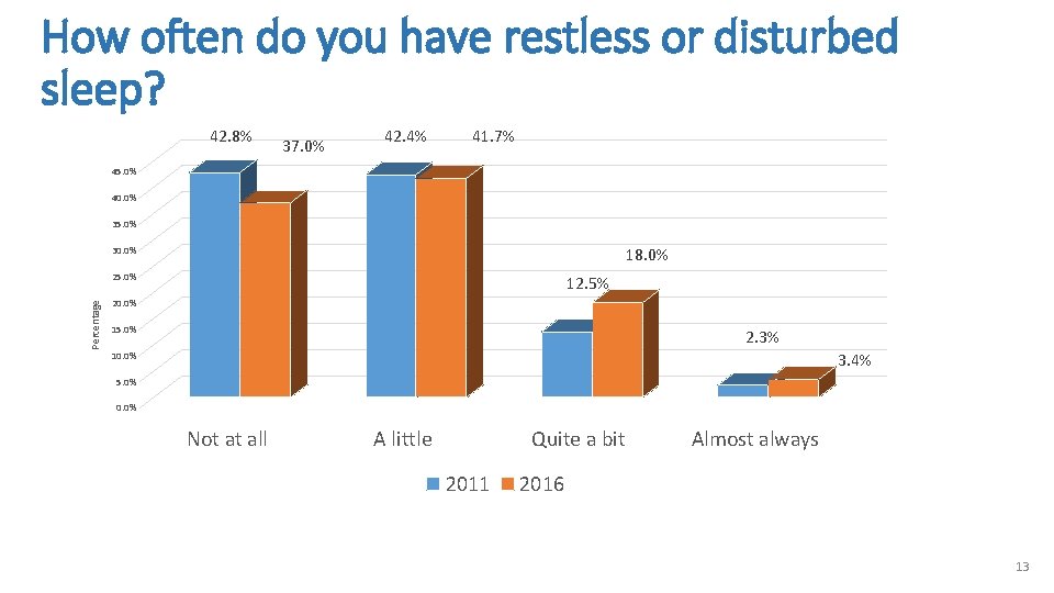 How often do you have restless or disturbed sleep? 42. 8% 37. 0% 42.