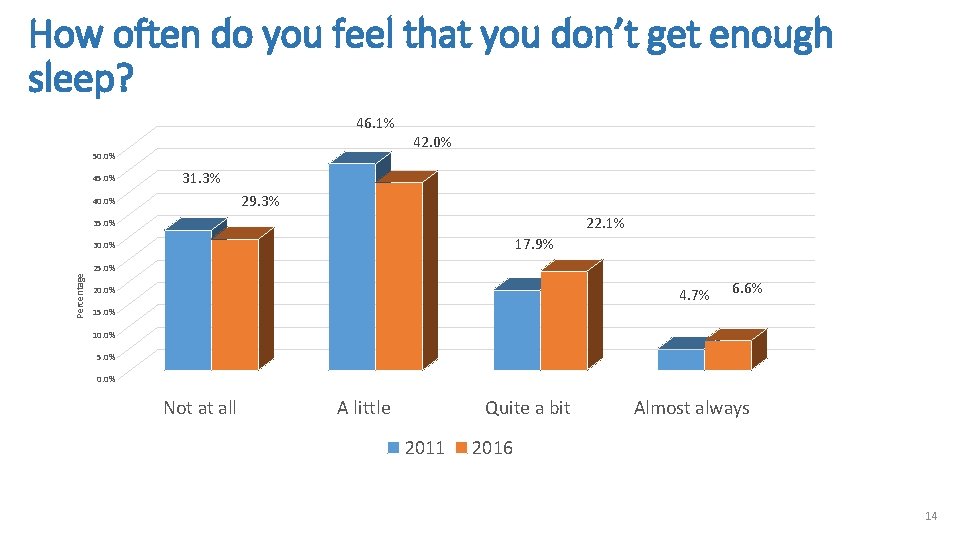 How often do you feel that you don’t get enough sleep? 46. 1% 50.