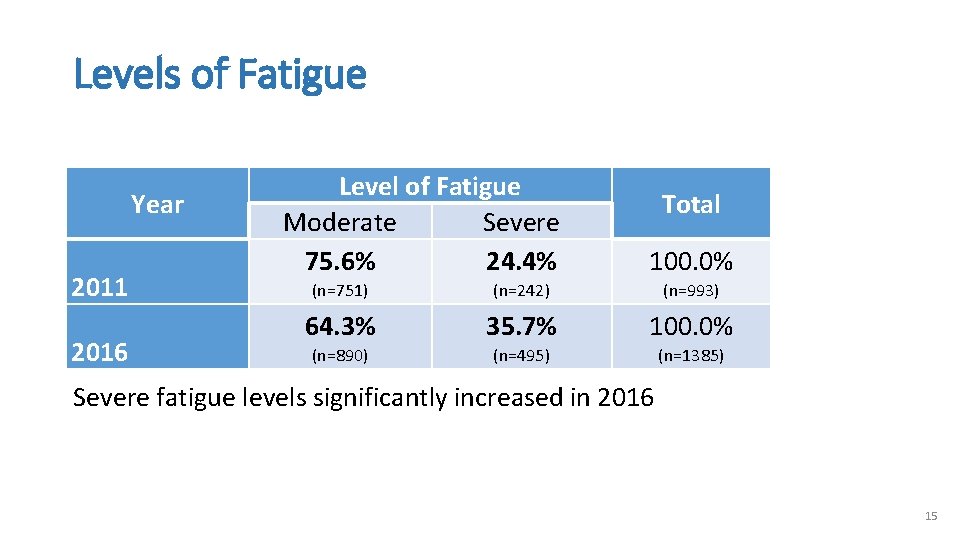 Levels of Fatigue Year 2011 2016 Level of Fatigue Moderate Severe 75. 6% 24.