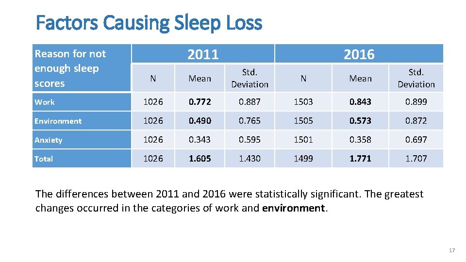Factors Causing Sleep Loss Reason for not enough sleep scores 2011 2016 N Mean