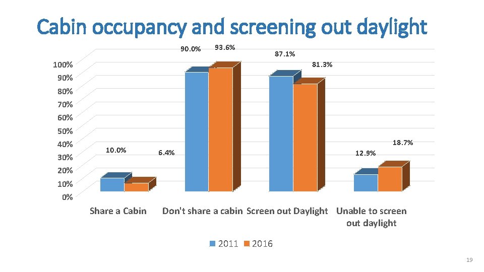 Cabin occupancy and screening out daylight 90. 0% 100% 90% 80% 70% 60% 50%