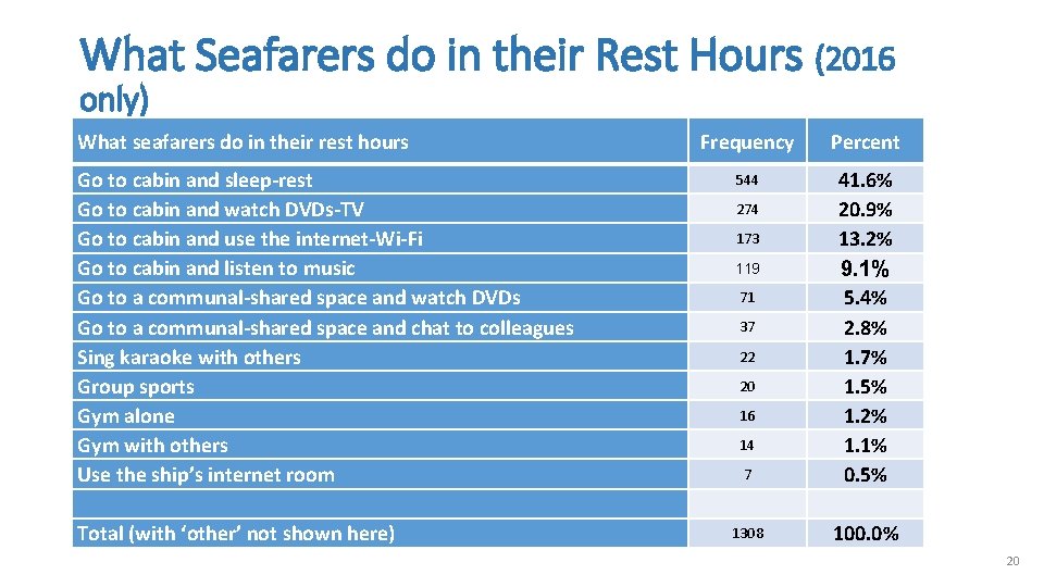 What Seafarers do in their Rest Hours (2016 only) What seafarers do in their