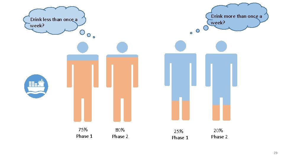 Drink more than once a week? Drink less than once a week? 75% Phase