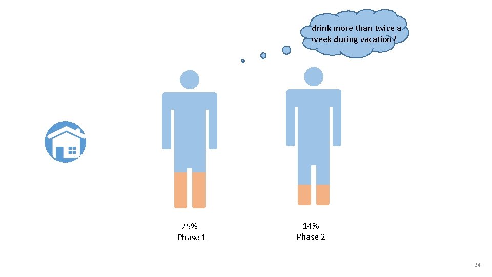 drink more than twice a week during vacation? 25% Phase 1 14% Phase 2