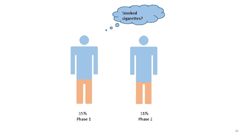 Smoked cigarettes? 35% Phase 1 31% Phase 2 26 