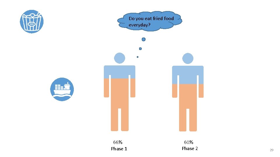 Do you eat fried food everyday? 66% Phase 1 60% Phase 2 29 
