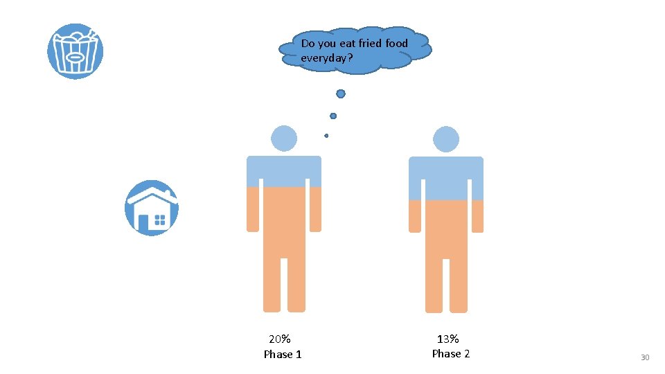 Do you eat fried food everyday? 20% Phase 1 13% Phase 2 30 