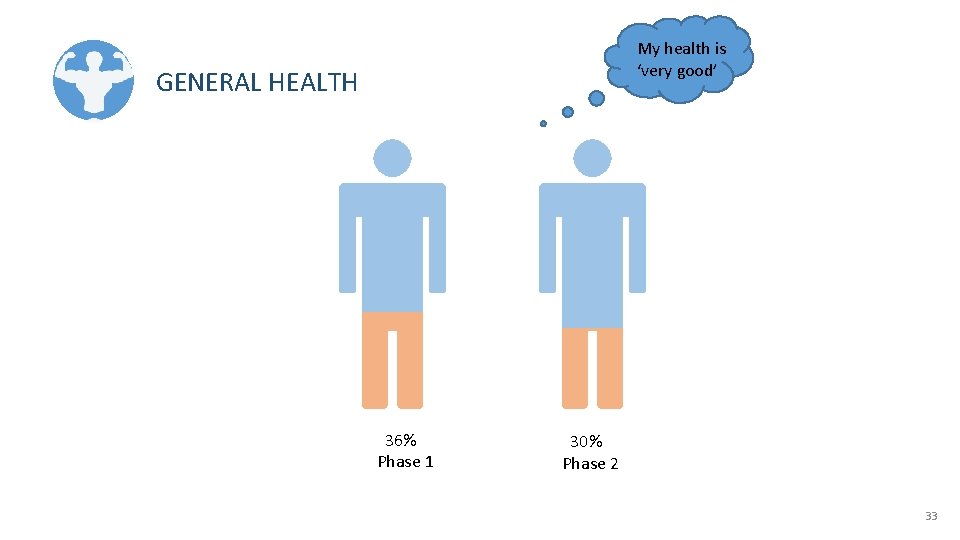 My health is ‘very good’ GENERAL HEALTH 36% Phase 1 30% Phase 2 33