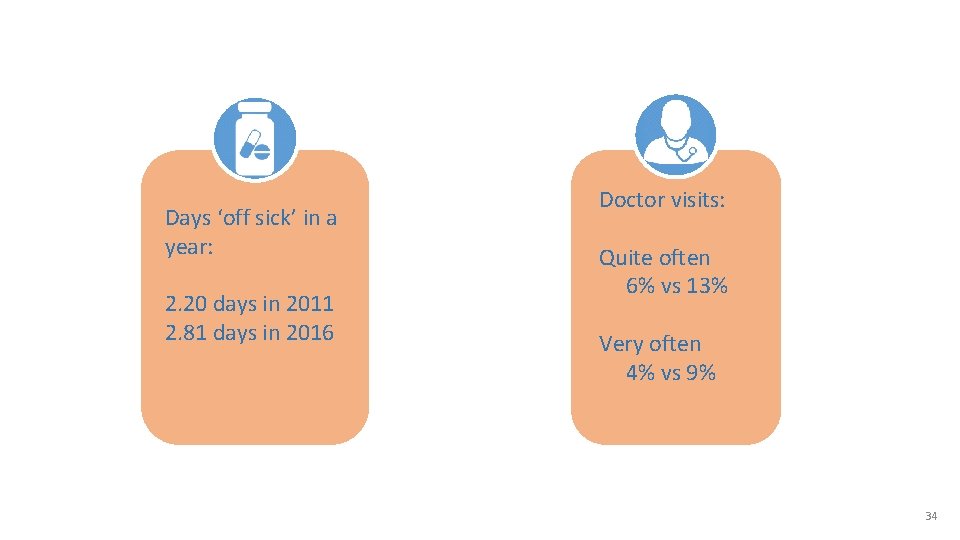 Days ‘off sick’ in a year: 2. 20 days in 2011 2. 81 days