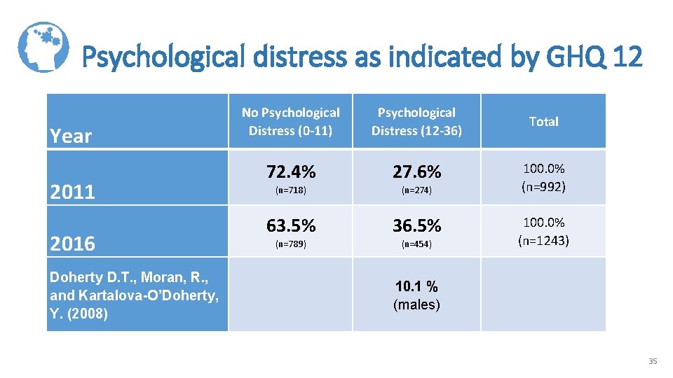 Psychological distress as indicated by GHQ 12 Year 2011 2016 Doherty D. T. ,
