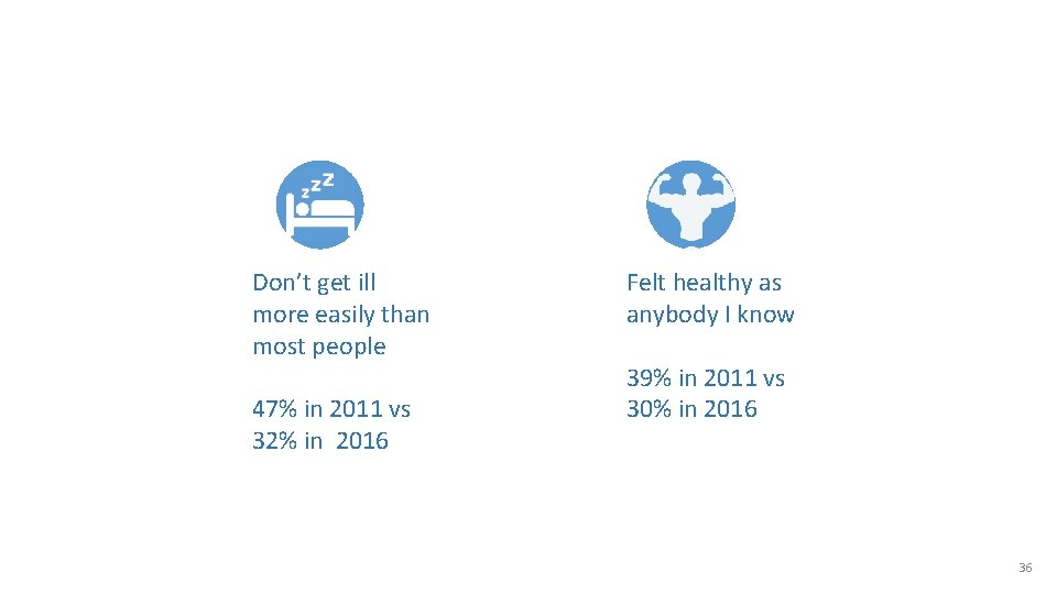 Don’t get ill more easily than most people 47% in 2011 vs 32% in