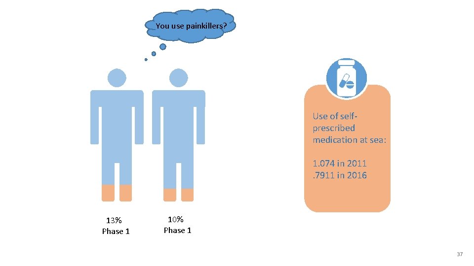You use painkillers? Use of selfprescribed medication at sea: 1. 074 in 2011. 7911