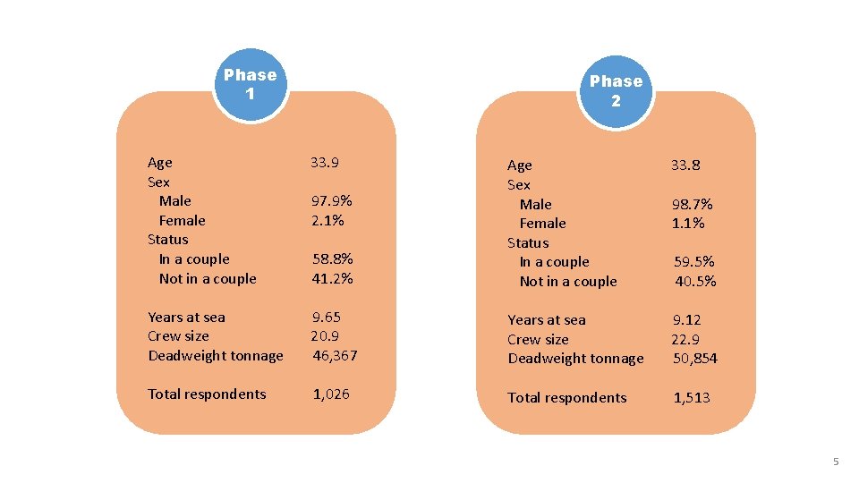 Phase 1 Phase 2 Age Sex Male Female Status In a couple Not in