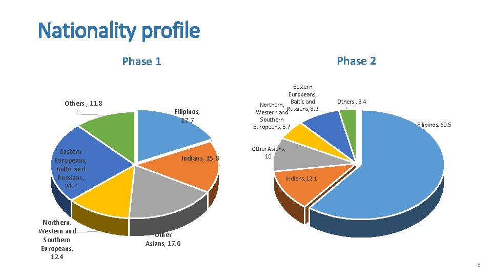 Nationality profile Phase 2 Phase 1 Others , 11. 8 Filipinos, 17. 7 Eastern