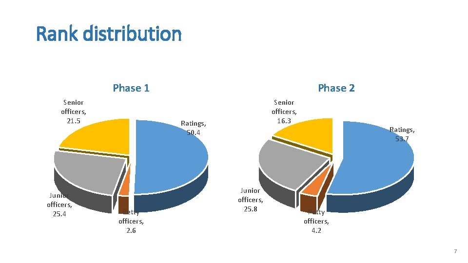 Rank distribution Phase 1 Senior officers, 21. 5 Junior officers, 25. 4 Phase 2