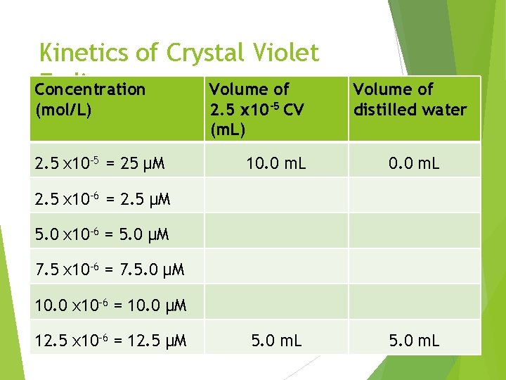 Kinetics of Crystal Violet Pre-Lab Fading Concentration Volume of 1. (mol/L) 2. 5 x