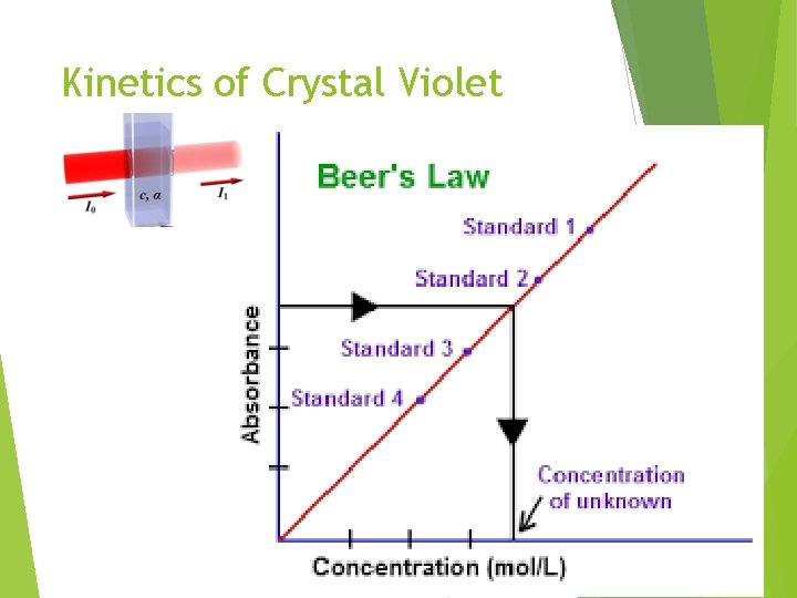 Kinetics of Crystal Violet Fading 