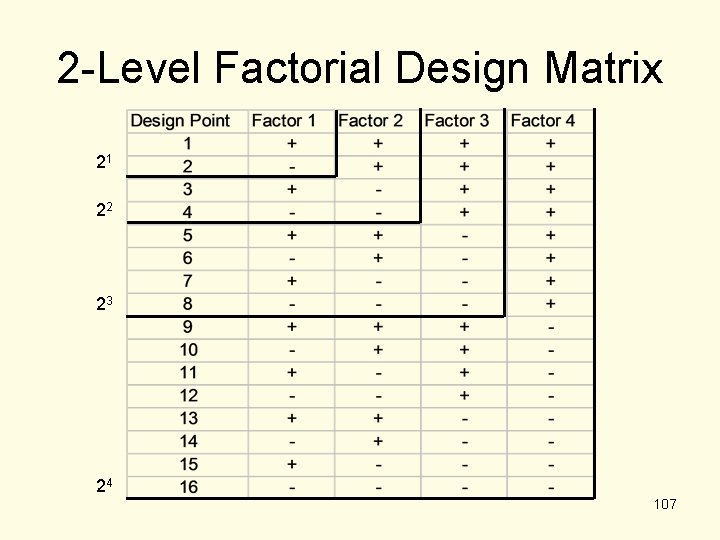 2 -Level Factorial Design Matrix 21 22 23 24 107 