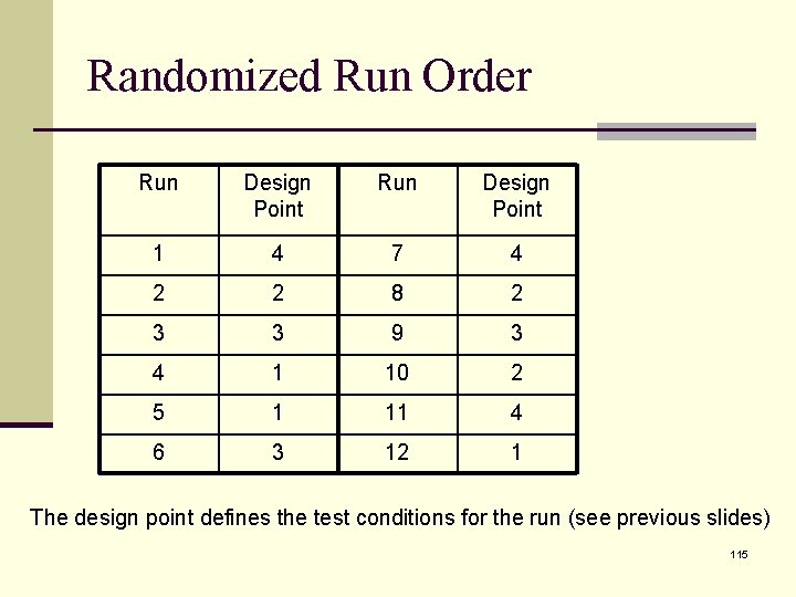 Randomized Run Order Run Design Point 1 4 7 4 2 2 8 2