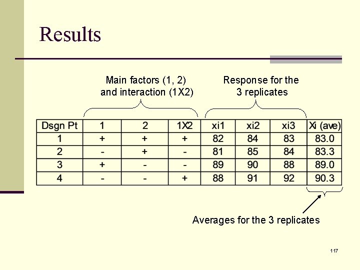 Results Main factors (1, 2) and interaction (1 X 2) Response for the 3