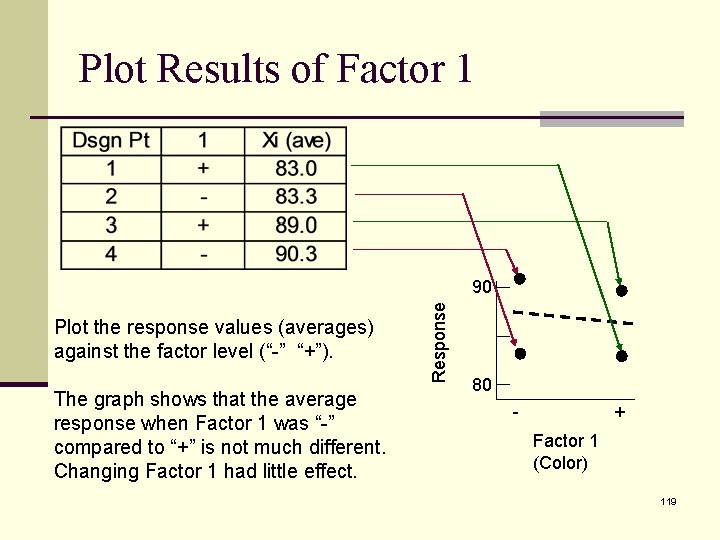 Plot Results of Factor 1 Plot the response values (averages) against the factor level