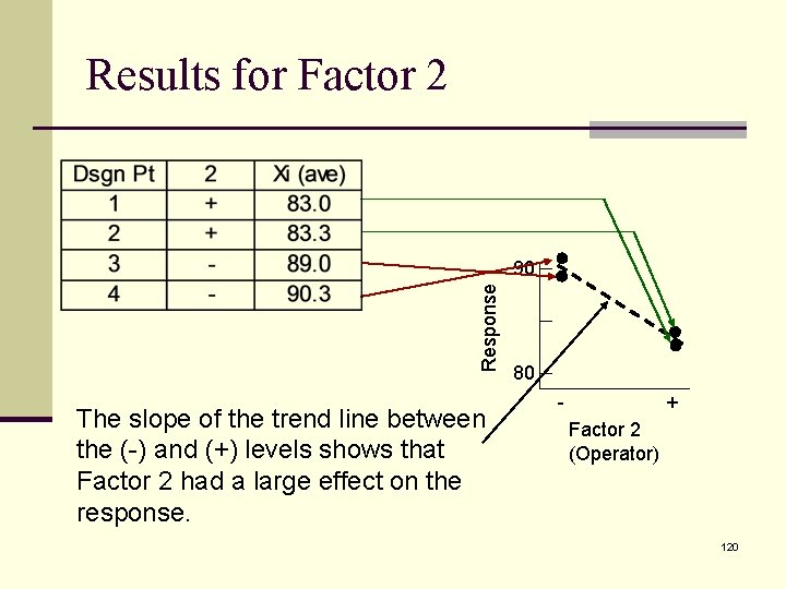 Results for Factor 2 Response 90 The slope of the trend line between the